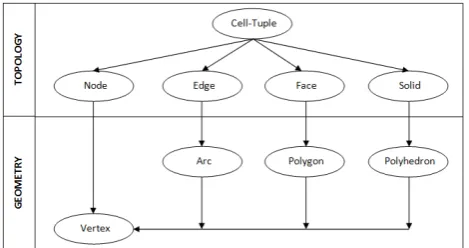 Figure 7. Cell-tuple representation with combination of involutions (Van Oosterom et al., 2008)