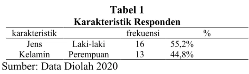 Tabel 1  Karakteristik Responden  karakteristik  frekuensi  %  Jens  Kelamin  Laki-laki  16  55,2% Perempuan 13 44,8% 