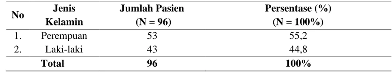 Tabel I. Karakteristik Pasien Terkait Jenis Kelamin  No  Jenis  Kelamin  Jumlah Pasien  (N = 96)  Persentase (%) (N = 100%)  1