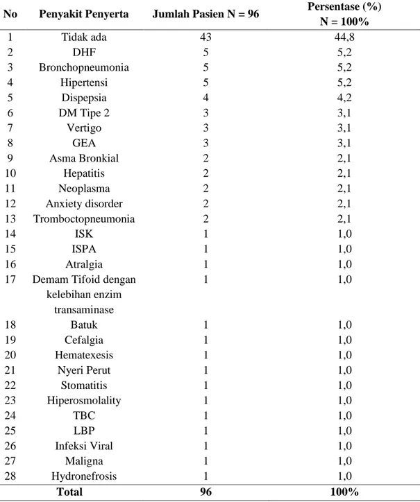 Tabel IV.  Penyakit Penyerta Yang Dialami Pasien 