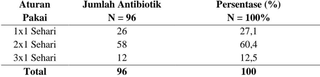Tabel VI. Distribusi Aturan Penggunaan Antibiotik Pasien Demam 