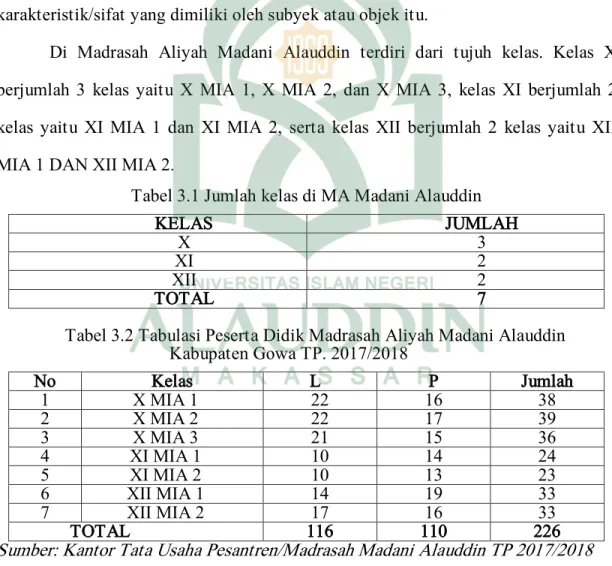 Tabel 3.1 Jumlah kelas di MA Madani Alauddin 