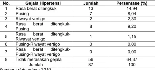 Tabel 3.  Distribusi  frekuensi  responden  berdasarkan  gejala  hipertensi  yang  positif hipertensi 