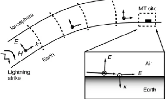 Gambar 2.2  Penyebaran gelombang elektromagnetik di tempat  pengukuran Magnetotelurik (Unsworth, 2007) 