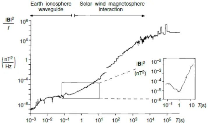 Gambar 2.3 Spektum energi sinyal Magnetotelurik (Simpson and  Bahr, 2005) 