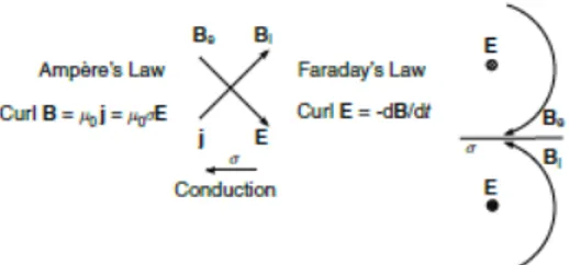 Gambar 2.4  Hubungan hukum Faraday dan hukum Ampere  (Simpson and Bahr, 2005) 