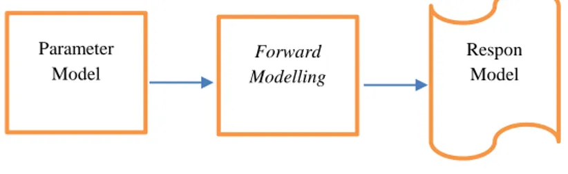 Gambar 2.7 Proses forward modelling (Menke, 2012) 