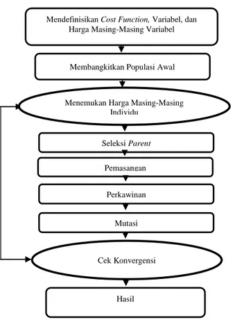 Gambar 2.10 Diagram alir Algoritma Genetik kontinu (Haupt  and Haupt, 2004) 