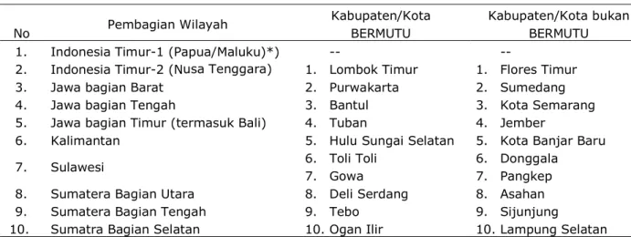 Tabel  6  Kabupaten/Kota  Sampel No  Pembagian Wilayah 