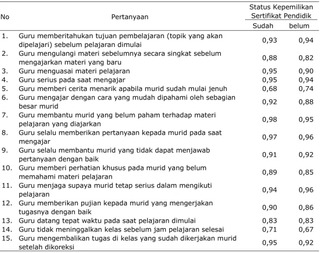 Tabel  9b  telah  menyajikan  perbedaan proporsi siswa yang menilai kompetensi gurunya khusus untuk kompetensi kepribadian dan sosial
