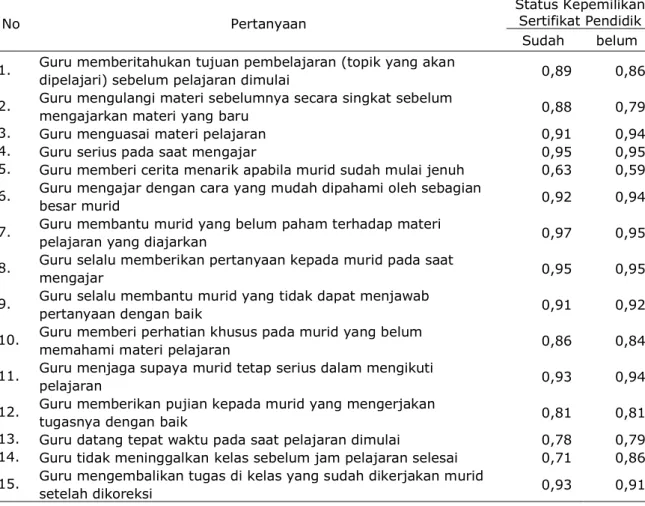 Tabel  10a    Perbedaan  Proporsi  Siswa  SD  Swasta  Terhadap  Penilaian    Kompetensi  Pedagogik/ Profesional  Gurunya  yang  Sudah  dan  Belum  Disertifikasi  Per  Butir  Pertanyaan