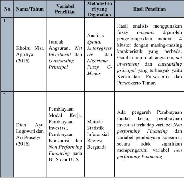 Tabel 2.1 Penelitian Terdahulu tentang Pembiayaan  