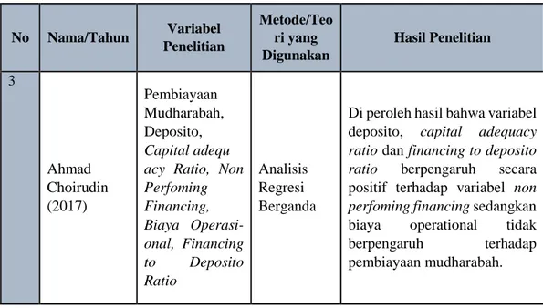 Tabel 2.1 Penelitian Terdahulu tentang Pembiayaan Lanjutan  No  Nama/Tahun  Variabel  Penelitian  Metode/Teori yang  Digunakan  Hasil Penelitian  3  Ahmad  Choirudin  (2017)  Pembiayaan  Mudharabah, Deposito,  Capital adequ  acy  Ratio,  Non Perfoming Fina