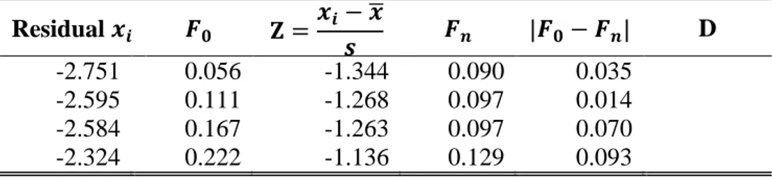 Tabel 3.3 Perhitungan Uji Kolmogorov Smirnov   Residual  