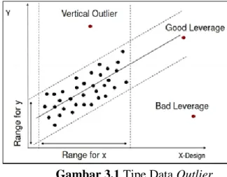 Gambar 3.1 Tipe Data Outlier  (Sumber: Verardi, 2008)  3.9  Identifikasi Data Outlier 