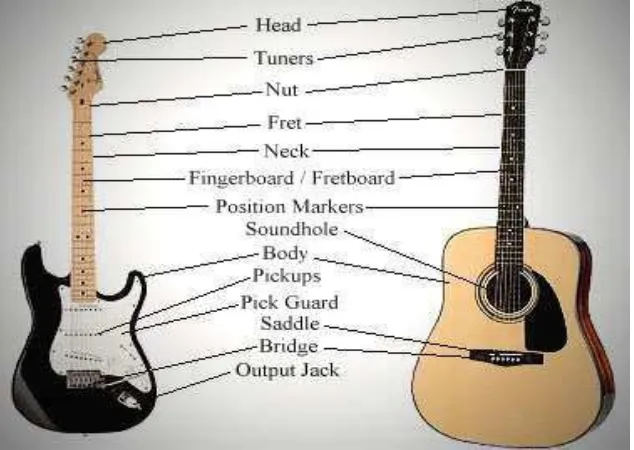 Gambar 2.1 Bagian-bagian gitar  (Sumber: http://kordgitar.net) 