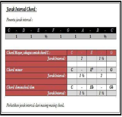 Gambar 2.6 Not pembentukan Trinada Major, Minor dan Diminished  