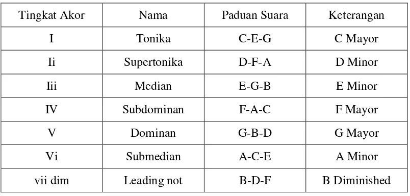 Tabel 2.1 Nama Akor beserta Tingkatannya 