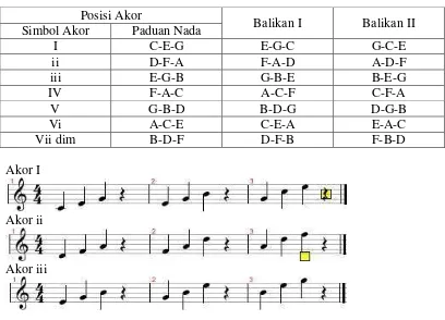 Tabel 2.2 Akor Dasar dan Balikannya 