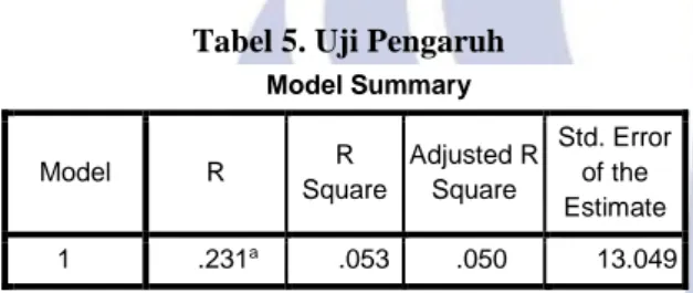 Tabel 5. Uji Pengaruh  Model Summary  Model  R  R  Square  Adjusted R Square  Std. Error of the  Estimate  1  .231 a .053  .050  13.049 