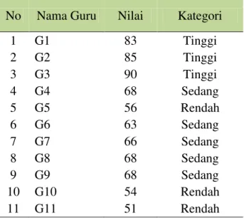 Tabel 2. Hasil Tes Kompetensi Profesional Guru  Biologi yang Telah Tersertifikasi  No  Nama Guru  Nilai  Kategori 