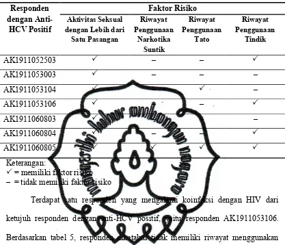 Tabel 5. Faktor Risiko Transmisi HCV pada Gigolo dengan Anti-HCV Positif 