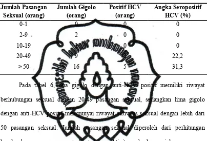 Tabel 6. Jumlah Pasangan Seksual Gigolo di Surakarta 
