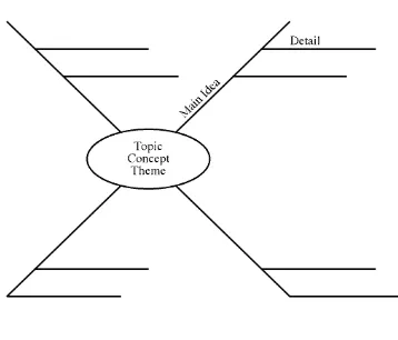 Gambar 1. commit to user Spider Concept Map (Trianto, 2010: 164) 