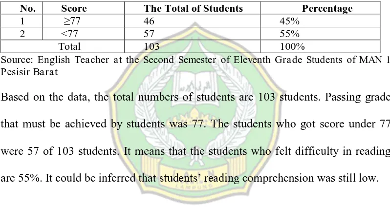 Table 1 The Students’ Reading Grade of MAN 1 Pesisir Barat in the Academic Year of 2015/2016Comprehension Score at the First Semester of the Eleventh  