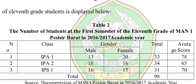 Table 2 The Number of Students at the First Semester of the Eleventh Grade of MAN 1 
