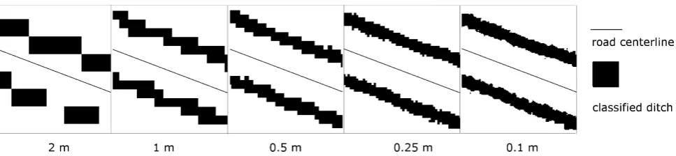 Figure 3 Ditch and non-Ditch classification at several resolutions 