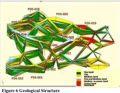 Figure 6 Geological Structure 