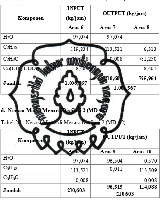 Tabel 2.3. Neraca Massa di Menara Distilasi 1 (MD-01)