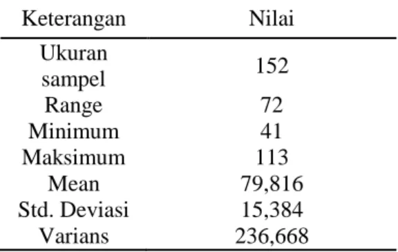 Tabel  1  Hasil  Analisis  Deskriptif  Variabel  Perhatian  Orang  Tua  Siswa  Kelas  V  SD  di  Gugus  I  Kecamatan  Malili Kabupaten Luwu Timur     