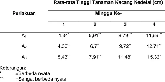 Tabel 1. Hasil Uji BNT Rata-rata Tinggi Tanaman Kacang Kedelai (cm) Pada Minggu Ke- Ke-1 Sampai Minggu Ke-4
