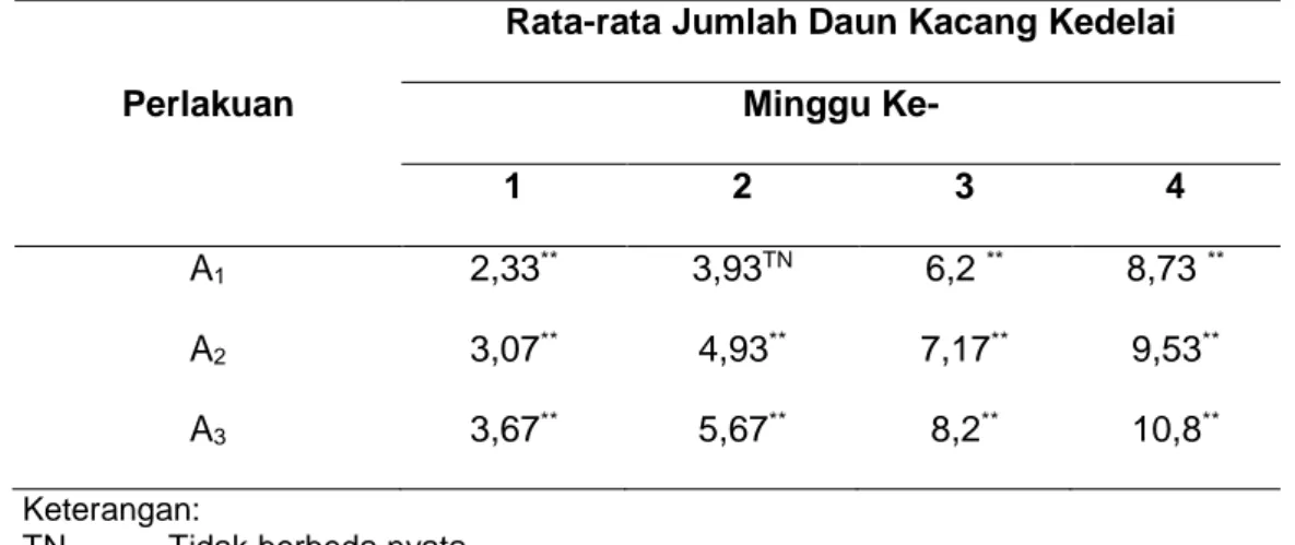 Tabel 2.   Hasil  Uji  BNT  Rata-rata  Jumlah  Daun  Kacang  Kedelai  pada  minggu  Ke-1  Sampai Minggu Ke-4