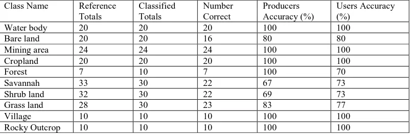 Table 1: Accuracy assessment of the 2014 dry season land use-land cover map 