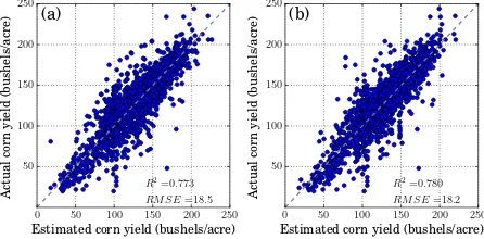 Figure 10: Corn yield estimation with an autoencoder