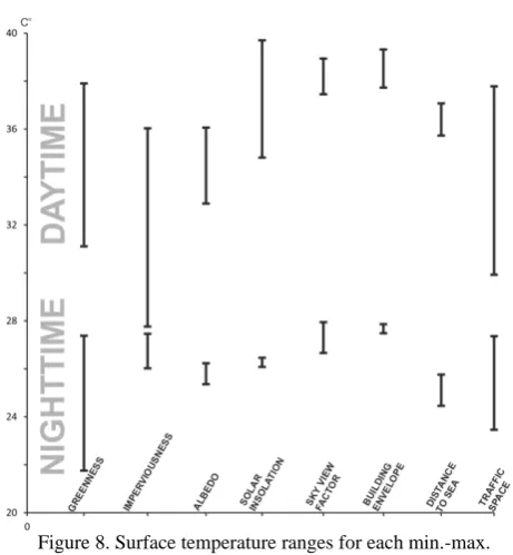 Figure 8. Surface temperature ranges for each min.-max. value of land surface parameters 