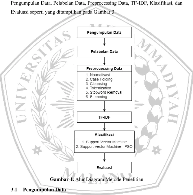 Gambar 1. Alur Diagram Metode Penelitian  3.1  Pengumpulan Data 