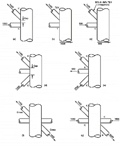 Gambar 2.4 Contoh konfigurasi tubular joint 