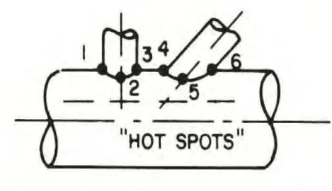 Gambar 2.6 Letak titik-titik kritis hot spot stress pada sambungan tubular 