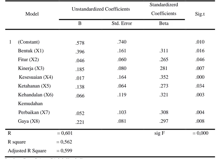 Tabel 1. Rekapitulasi Hasil Uji Regresi Linear Berganda  Coefficients a