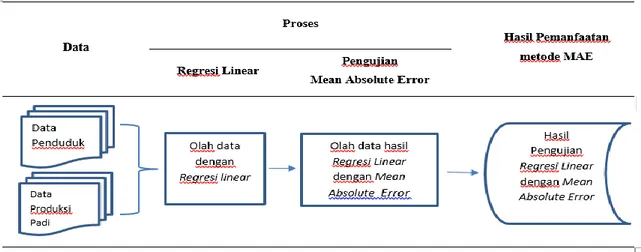 Tabel 1. Kerangka sistem pemanfaatan metode Mean Absolute Error 