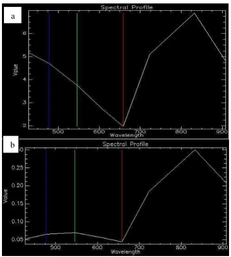 Figure 3.  Radiance (a) and Surface reflectance (b) of healthy vegetation from healthy forest spectra