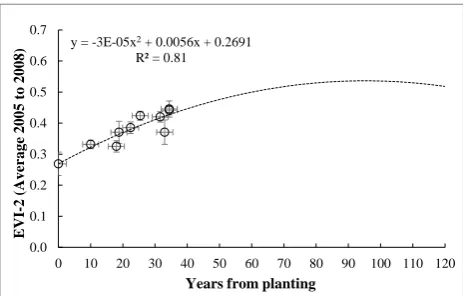 Figure 2. Relationship between the average EVI-2 and age of red pine forest for each sampling plot