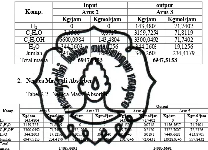 Tabel 2.2 . Neraca Massa Absorber