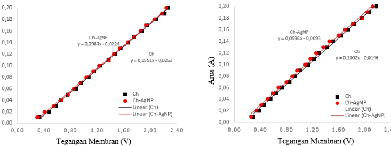 Gambar  2. Grafik I-V dari  membran Ch dan  membran komposit  Ch-AgNP  pada:  a)  larutan KCl  0,025 M dan b)  larutan NaCl 0,025 M