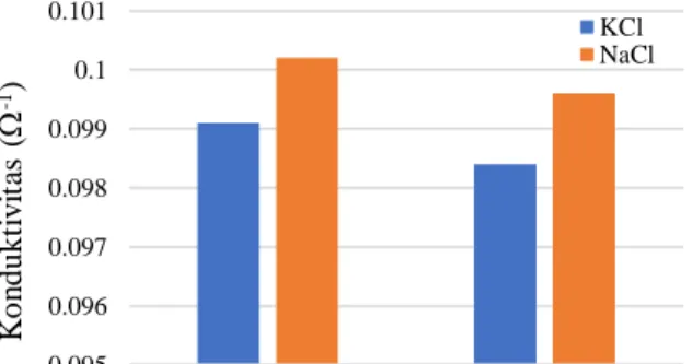 Gambar 3. Grafik nilai konduktansi membran Ch dan Ch-AgNP masing-masing dalam larutan KCl dan NaCl dengan  konsentrasi 0,025 M