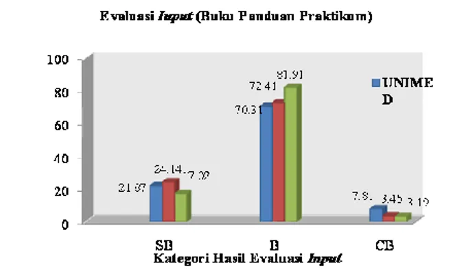 Grafik 4.2. Distribusi Evaluasi Input Berdasarkan Buku Panduan                       Praktikum  